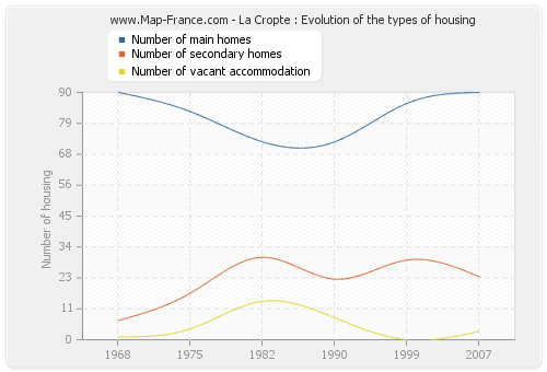 La Cropte : Evolution of the types of housing